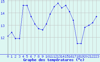 Courbe de tempratures pour Sanary-sur-Mer (83)