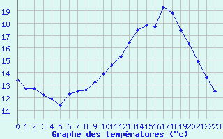 Courbe de tempratures pour Saint-Jean-de-Liversay (17)