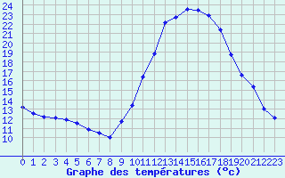 Courbe de tempratures pour Saint-Auban (04)