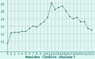 Courbe de l'humidex pour Mirebeau (86)