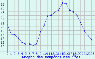 Courbe de tempratures pour La Beaume (05)