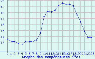 Courbe de tempratures pour Grasque (13)