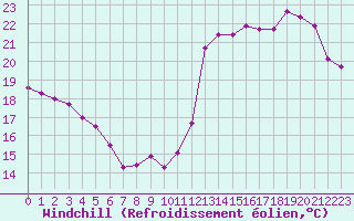 Courbe du refroidissement olien pour Cabestany (66)