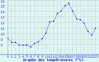 Courbe de tempratures pour Angoulme - Brie Champniers (16)