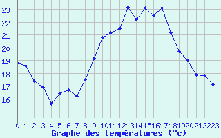 Courbe de tempratures pour Ste (34)