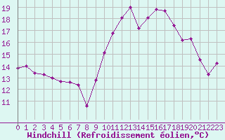 Courbe du refroidissement olien pour Cherbourg (50)