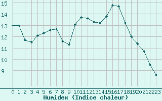 Courbe de l'humidex pour Dunkerque (59)