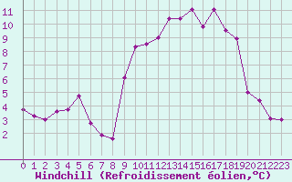 Courbe du refroidissement olien pour Lons-le-Saunier (39)