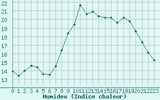 Courbe de l'humidex pour Ploumanac'h (22)