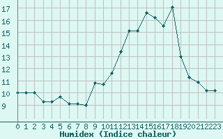 Courbe de l'humidex pour Clermont-Ferrand (63)