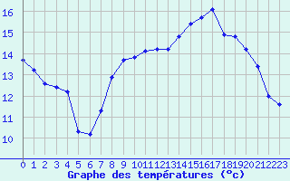 Courbe de tempratures pour Sallanches (74)