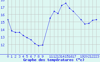 Courbe de tempratures pour Hestrud (59)