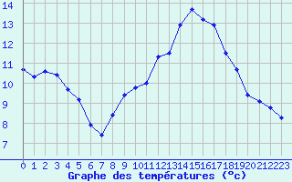 Courbe de tempratures pour Orschwiller (67)