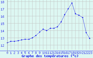 Courbe de tempratures pour Quimper (29)