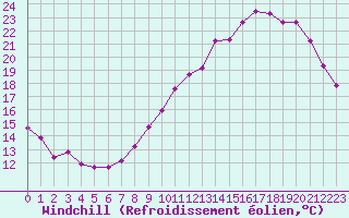 Courbe du refroidissement olien pour Chartres (28)