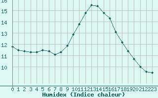 Courbe de l'humidex pour Le Luc - Cannet des Maures (83)