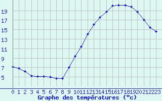 Courbe de tempratures pour Sainte-Genevive-des-Bois (91)