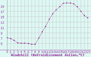 Courbe du refroidissement olien pour Sainte-Genevive-des-Bois (91)