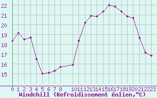 Courbe du refroidissement olien pour Saint-Georges-d
