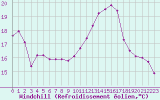 Courbe du refroidissement olien pour Avord (18)