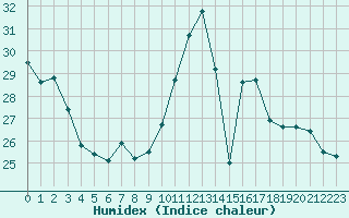 Courbe de l'humidex pour Bourg-Saint-Andol (07)