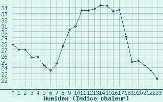 Courbe de l'humidex pour Lons-le-Saunier (39)