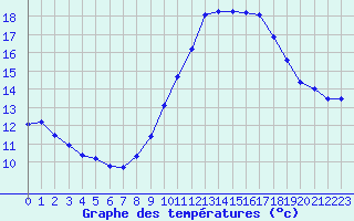 Courbe de tempratures pour Douzens (11)