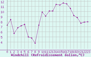 Courbe du refroidissement olien pour Leucate (11)