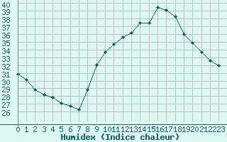 Courbe de l'humidex pour Istres (13)