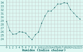 Courbe de l'humidex pour La Poblachuela (Esp)