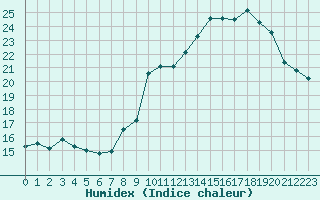 Courbe de l'humidex pour Brion (38)