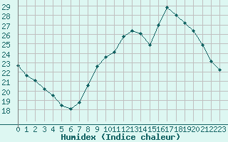 Courbe de l'humidex pour Dinard (35)