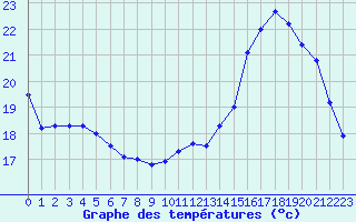 Courbe de tempratures pour Saint-Girons (09)