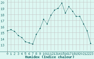 Courbe de l'humidex pour Landivisiau (29)