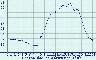 Courbe de tempratures pour Puissalicon (34)