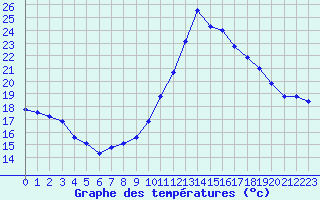 Courbe de tempratures pour Fiscaglia Migliarino (It)