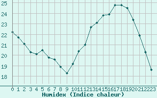 Courbe de l'humidex pour Renwez (08)