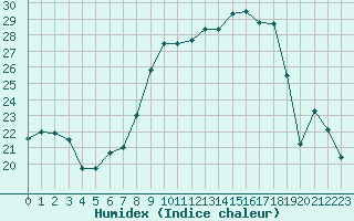 Courbe de l'humidex pour Beauvais (60)