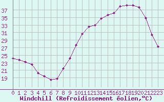 Courbe du refroidissement olien pour Lhospitalet (46)