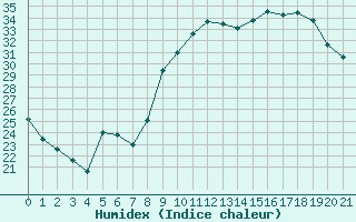 Courbe de l'humidex pour Verngues - Hameau de Cazan (13)