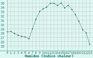 Courbe de l'humidex pour Figari (2A)