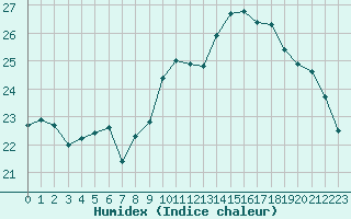 Courbe de l'humidex pour Roujan (34)