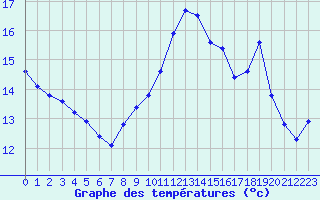 Courbe de tempratures pour Fains-Veel (55)