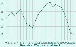 Courbe de l'humidex pour Saint-Georges-d'Oleron (17)