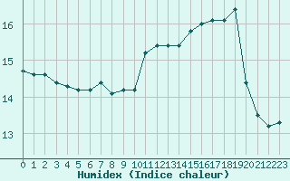 Courbe de l'humidex pour Ile d'Yeu - Saint-Sauveur (85)