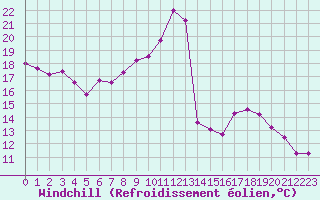 Courbe du refroidissement olien pour Lignerolles (03)