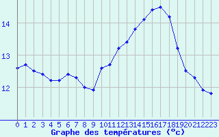 Courbe de tempratures pour Cap de la Hve (76)