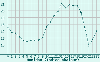 Courbe de l'humidex pour Muirancourt (60)