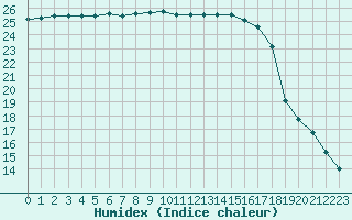 Courbe de l'humidex pour Ile d'Yeu - Saint-Sauveur (85)