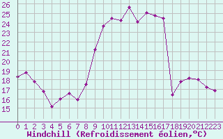 Courbe du refroidissement olien pour Le Puy - Loudes (43)
